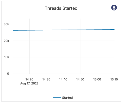 Threads Started Threads Started