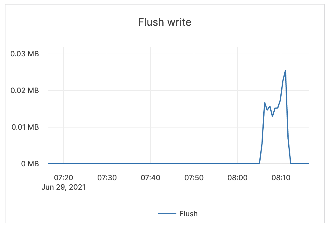 Flush write Flush write
